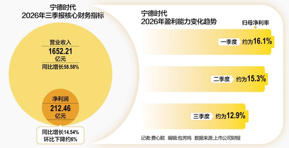销量冲高利润掉队股价大跌 宁德时代下一步靠什么赚钱