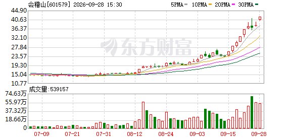 2个月涨近2倍!黄酒龙头融资余额创1年新高 这些股...