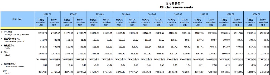 央行连续23个月增持黄金 9月购金节奏进一步加快