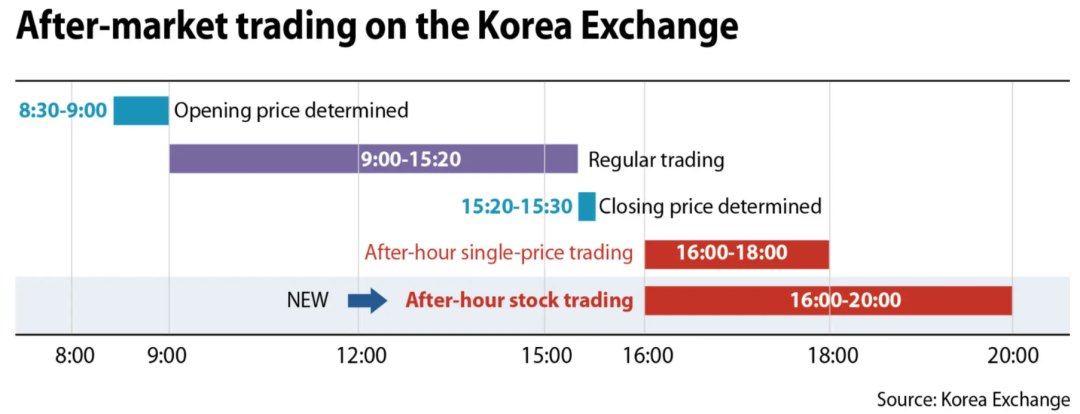 韩国股市放大招!正式开启夜盘 交易延长至晚上8点