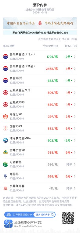 国窖1573、古井贡古20大涨 青花郎三连阳逼近700元