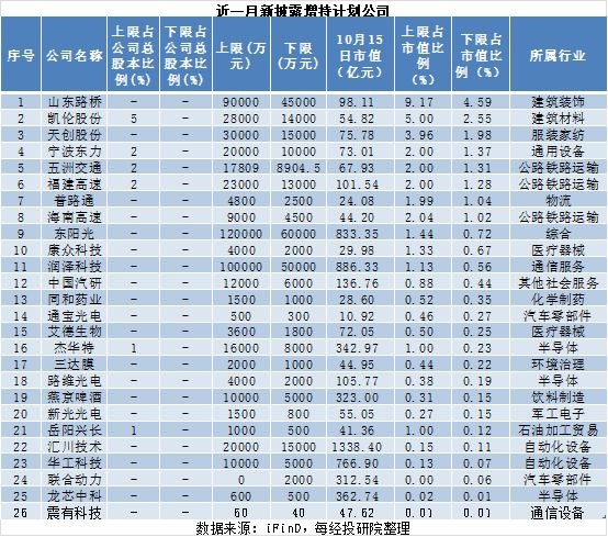 近一月A股重要股东增减持图谱:26家拟增持,167家拟减持,这家公司增持计划发布后股价快速上涨