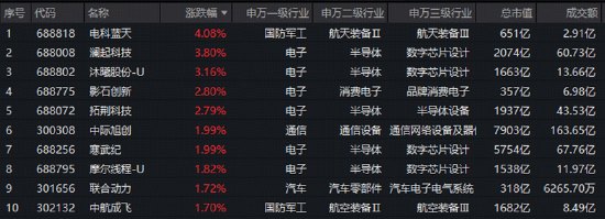 1321亿资金逆行增仓!为什么偏爱硬科技宽基覆盖创业板+科创板高成长龙头的——双创50右侧修复可期