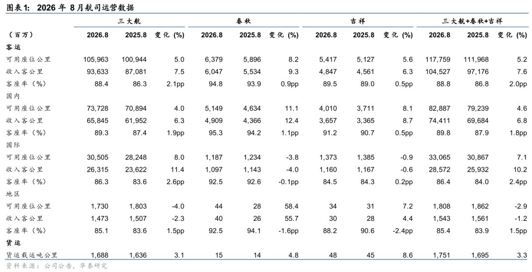 华泰证券:三大航8月客座率继续强势表现 板块反弹需等待油价回落